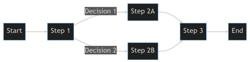 Process Map - Detailed