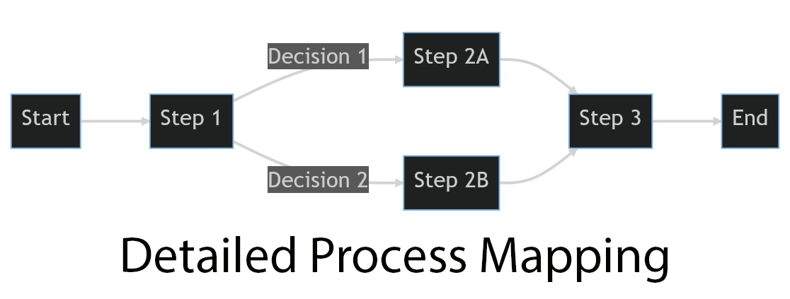 Detailed Process Map