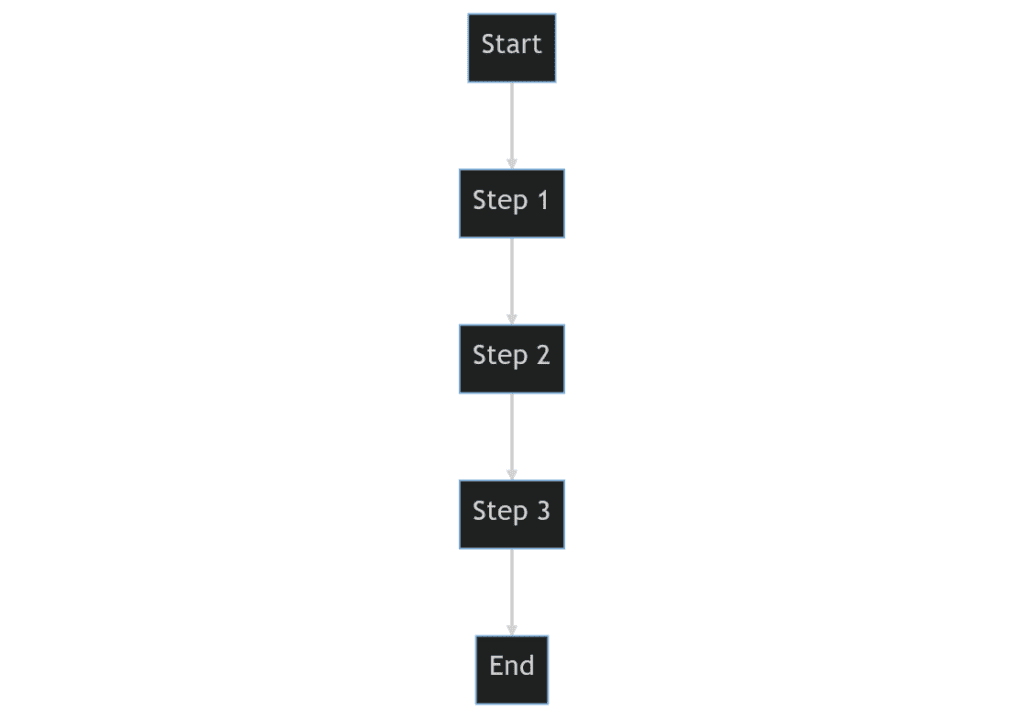 Process Map: High Level