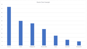 Six Sigma Data Visualisation - Pareto Chart Example