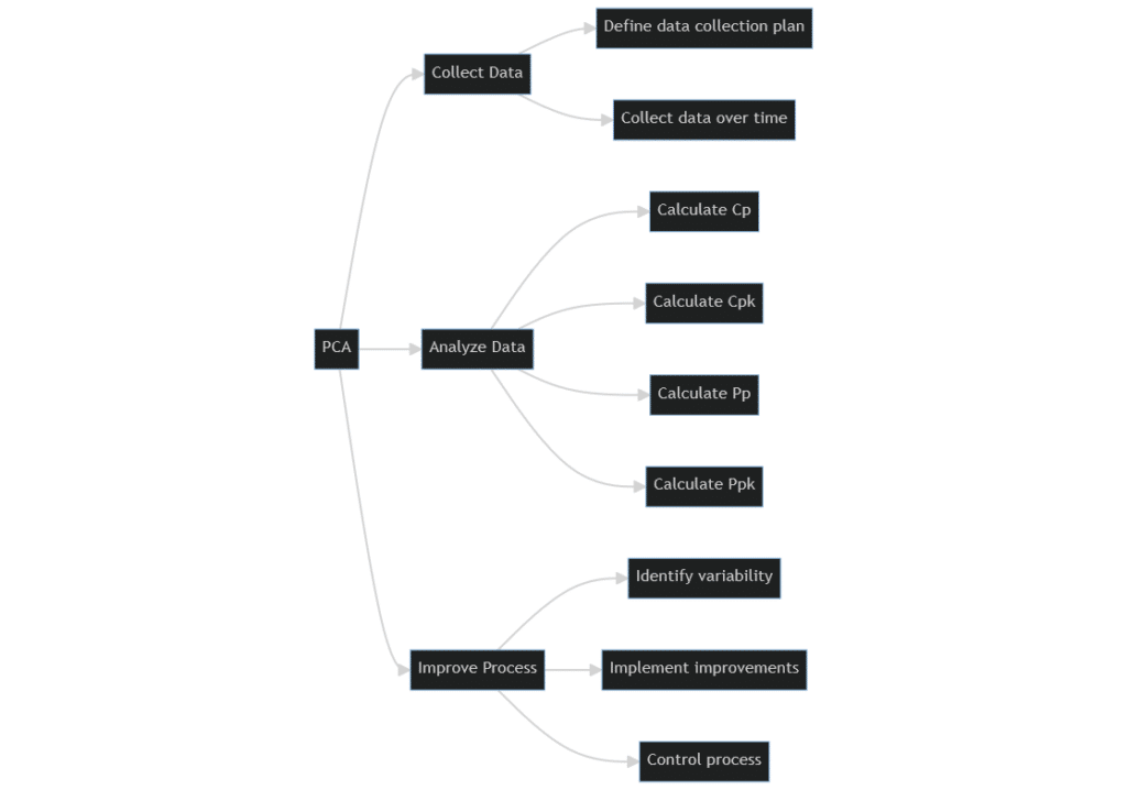 Process Capability Analysis