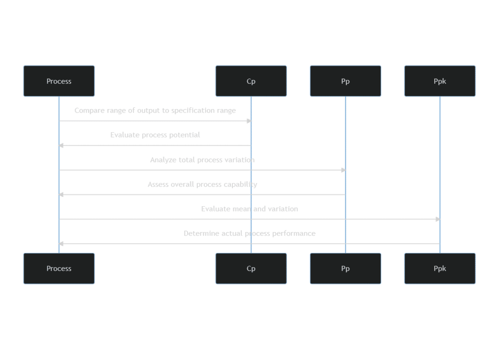 Process Capability Flow