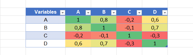 A heatmap can visually depict the correlation between multiple variables. Darker shades indicate stronger correlations, which could signify multicollinearity.