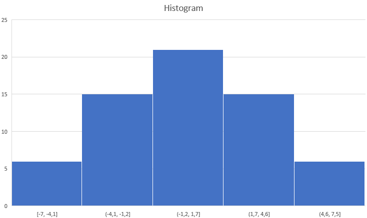 To ensure the assumptions of regression analysis are met, a histogram can show the distribution of residuals (errors). Ideally, they should be normally distributed.