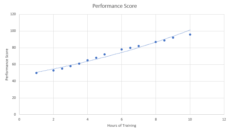 A simple scatter plot can depict the relationship between two variables, with a regression line showcasing the predicted relationship.