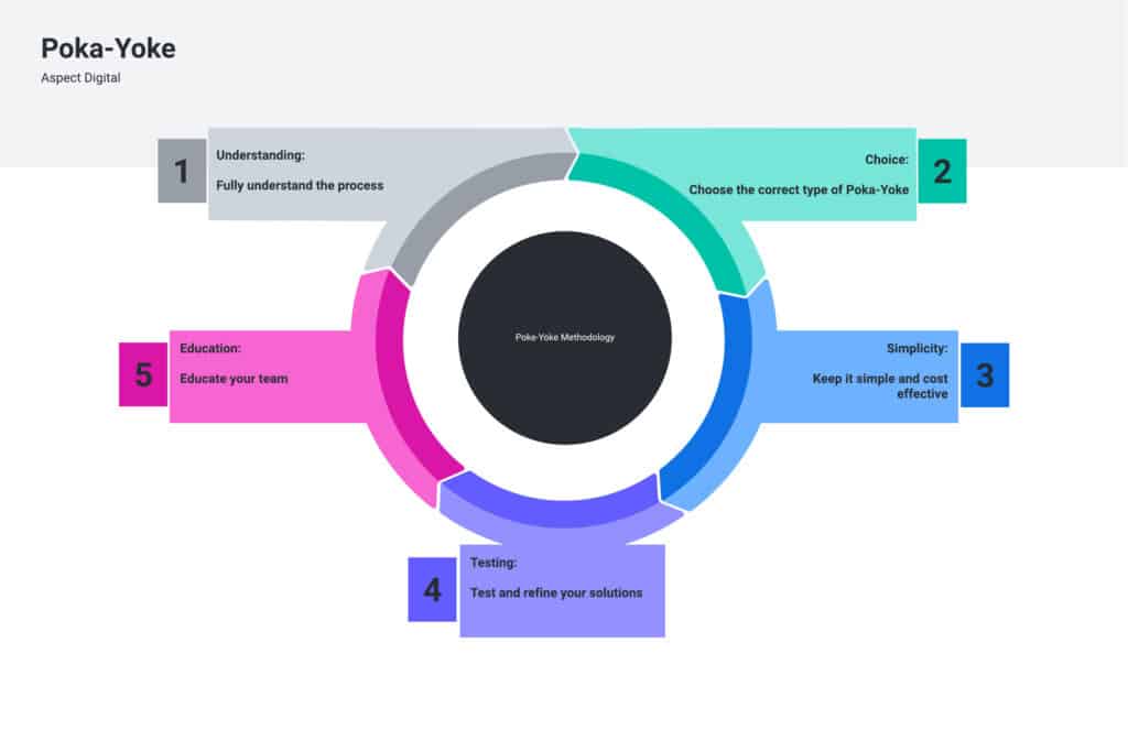 Six Sigma Poka-Yoke Flow Diagram